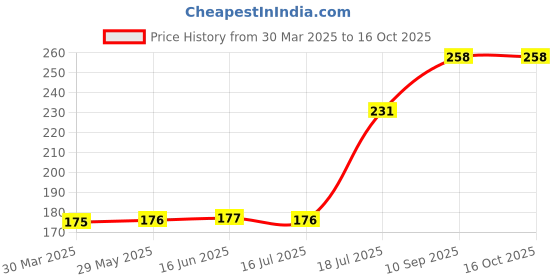 firstcry.com Hellofriend Books Whose Home Puzzle - 21 Pieces hellofriend books Price History Graph from 30 Mar 2025 to 16 Oct 2025