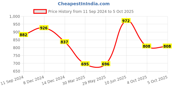 firstcry.com hellofriend books Write and Wipe Sound Book: My Noisy Alphabets - Sound Book with 30 Musical Clicks and Wipe and Clean Pen hellofriend books Price History Graph from 11 Sep 2024 to 5 Oct 2025