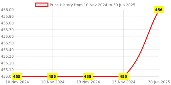 firstcry.com wilco international Help With Homework My First Shapes Board Book - English wilco international Price History Graph from 10 Nov 2024 to 30 Jun 2025