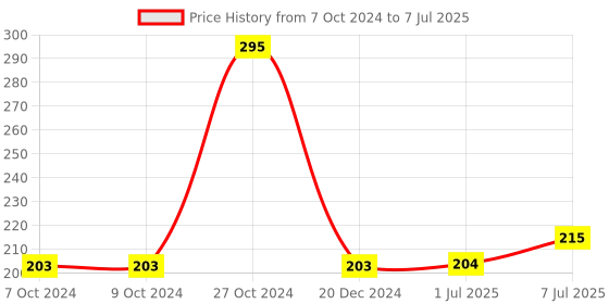 firstcry.com igloo books Help With Homework Spelling Book - English igloo books Price History Graph from 7 Oct 2024 to 7 Jul 2025