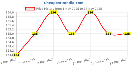 firstcry.com sawan Herbal Beauty Guide Daadi Maa Ke Gharelu Ilaaj Ayurveda Chiktsa Health Care Books Set of 3- Hindi sawan Price History Graph from 1 Nov 2025 to 17 Nov 2025