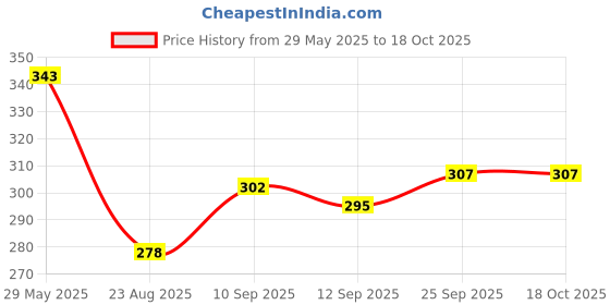 firstcry.com Herby Angel Baby Toothpaste - Berry Burst 100g (Pack of 2) herby angel Price History Graph from 29 May 2025 to 18 Oct 2025