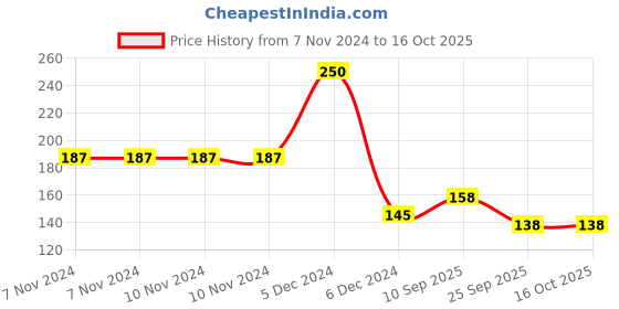 firstcry.com Herby Angel Baby Tummy Roll On for Colic, Constipation, Gas & Indigestion Relief, Calms Tummy Discomfort & Cramps - 10 ml herby angel Price History Graph from 7 Nov 2024 to 15 Oct 2025
