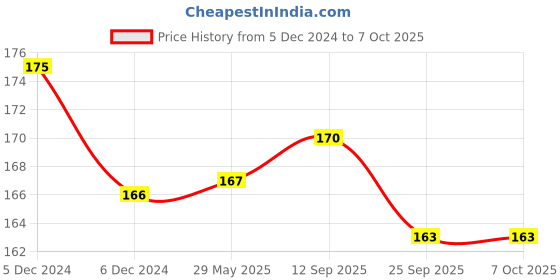 firstcry.com Herby Angel Berry & Beetroot Lip Butter With Goodness of Beetroot - 10 gm herby angel Price History Graph from 5 Dec 2024 to 7 Oct 2025
