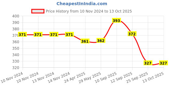 firstcry.com Herby Angel SuperGro Brain Booster with Ragi and Amaranth - 300 g herby angel Price History Graph from 10 Nov 2024 to 12 Oct 2025