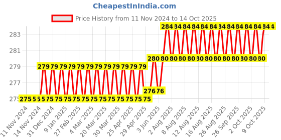 firstcry.com harper collins Here Goes Nothing - English harper collins Price History Graph from 11 Nov 2024 to 14 Oct 2025