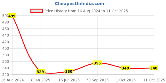 firstcry.com penguin random house Heroes Of Olympus Book 1: The Lost Hero By Rick Riordan - English penguin random house Price History Graph from 16 Aug 2024 to 11 Oct 2025