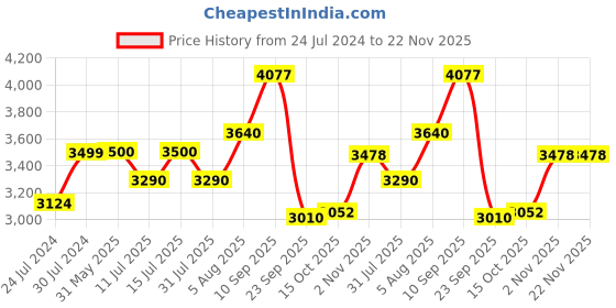firstcry.com Hi-Fast 16T Bicycle with Storage Basket and Training Wheels - Blue hi-fast Price History Graph from 24 Jul 2024 to 22 Nov 2025