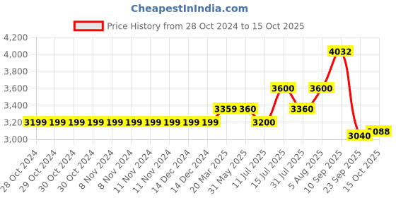 firstcry.com Hi-Fast 16T Bicycle with Storage Basket and Training Wheels - Blue hi-fast Price History Graph from 28 Oct 2024 to 15 Oct 2025