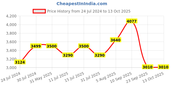firstcry.com Hi-Fast 16T Bicycle with Storage Basket and Training Wheels - Green hi-fast Price History Graph from 24 Jul 2024 to 13 Oct 2025