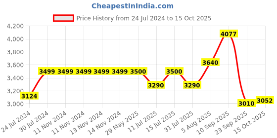 firstcry.com Hi-Fast 16T Bicycle with Storage Basket and Training Wheels - Orange hi-fast Price History Graph from 24 Jul 2024 to 15 Oct 2025