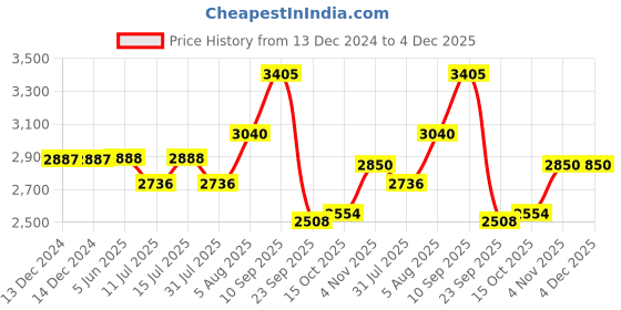firstcry.com Hi-Fast Candy Unisex Kids Cycle With Back Seat and 95% Assembled 14 T Road Cycle hi-fast Price History Graph from 13 Dec 2024 to 4 Dec 2025
