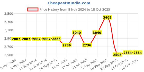 firstcry.com Hi-Fast Candy Unisex Kids Cycle With Back Seat and 95% Assembled 14 T Road Cycle hi-fast Price History Graph from 8 Nov 2024 to 17 Oct 2025