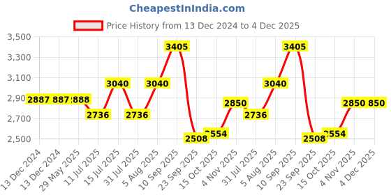 firstcry.com Hi-Fast Candy  With Back Seat and 95% Assembled 14 T Road Cycle - Red hi-fast Price History Graph from 13 Dec 2024 to 3 Dec 2025