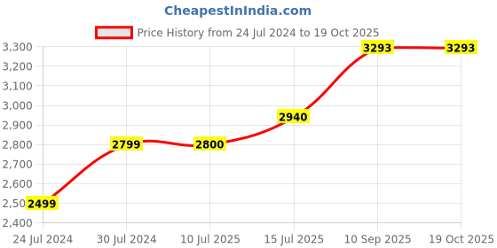 firstcry.com Hi-Fast Raider Kids Cycle for Age 2-5 Years with Training Wheels and 95% Pre Assembled 14 T Road Cycle - Blue hi-fast Price History Graph from 24 Jul 2024 to 18 Oct 2025