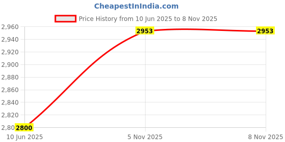 firstcry.com Hi-Fast Raider Kids Cycle for Age 2-5 Years with Training Wheels and 95% Pre Assembled 14 T Road Cycle - Green hi-fast Price History Graph from 10 Jun 2025 to 7 Nov 2025