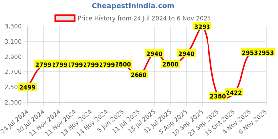 firstcry.com Hi-Fast Raider Kids Cycle for Boys & Girls with Training Wheels and 95% Pre Assembled 14 T Road Cycle hi-fast Price History Graph from 24 Jul 2024 to 3 Nov 2025