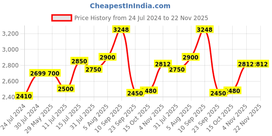 firstcry.com Hi-Fast Sports Cycle For Kids Age 2 to 5 Years 95% Pre-Assembled 14 T Road Cycle (Single Speed, Red) hi-fast Price History Graph from 24 Jul 2024 to 21 Nov 2025