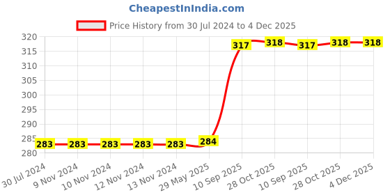 firstcry.com wissen Hide and See Wooden Bengali Numbers 1-10 Peg board puzzle- 12*9 inch wissen Price History Graph from 30 Jul 2024 to 4 Dec 2025