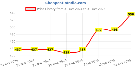 firstcry.com fab n funky High Back Rest Chair Cartoon Print -  (Color & Print May Vary) fab n funky Price History Graph from 31 Oct 2024 to 31 Oct 2025