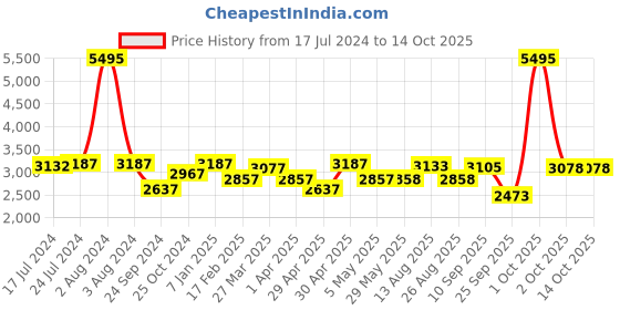 firstcry.com fab n funky High Chair with Wheels and Printed Cushion - Blue fab n funky Price History Graph from 17 Jul 2024 to 13 Oct 2025