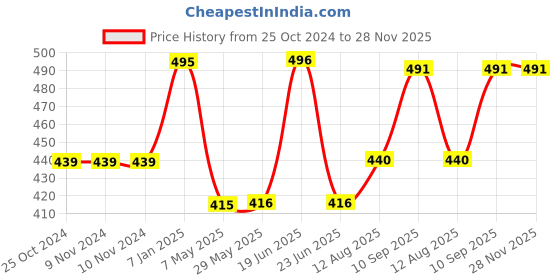 firstcry.com fab n funky High Quality Wooden Study Chair With Unicorn Print - Teal Blue fab n funky Price History Graph from 25 Oct 2024 to 28 Nov 2025
