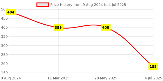 firstcry.com HILIFE Flippo Plushies Reversible Tiger & Monkey Soft Toy- Brown- Height 20 cm hilife Price History Graph from 9 Aug 2024 to 4 Jul 2025