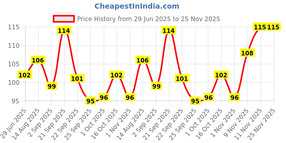 firstcry.com Himalaya Ayurveda Gum Care Toothpaste - 150 g himalaya Price History Graph from 29 Jun 2025 to 24 Nov 2025