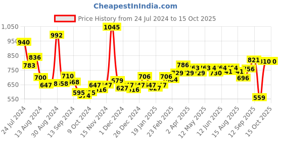 firstcry.com himalaya babycare Himalaya Baby Lotion -  700 ml (Pack of 2) himalaya babycare Price History Graph from 24 Jul 2024 to 15 Oct 2025