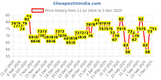 firstcry.com himalaya babycare ghee Himalaya Baby Rash Relief Cream With Pure Cow Ghee - 20 g himalaya babycare ghee Price History Graph from 11 Jul 2024 to 3 Dec 2025