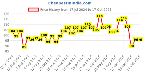 firstcry.com himalaya babycare Himalaya Baby Soothing Baby Rub - 50 ml himalaya babycare Price History Graph from 17 Jul 2024 to 16 Oct 2025