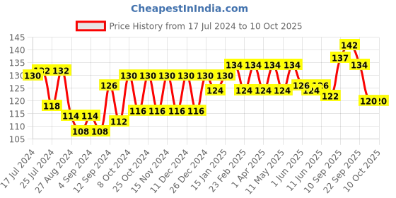firstcry.com himalaya babycare Himalaya Baby Tummy Roll On - 40 ml himalaya babycare Price History Graph from 17 Jul 2024 to 9 Oct 2025