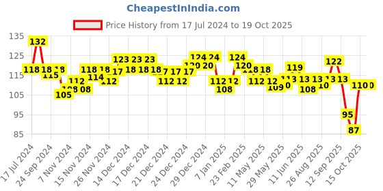 firstcry.com himalaya babycare ghee Himalaya Babycare  Baby Lotion With Pure Cow Ghee - 100 ml himalaya babycare ghee Price History Graph from 17 Jul 2024 to 19 Oct 2025