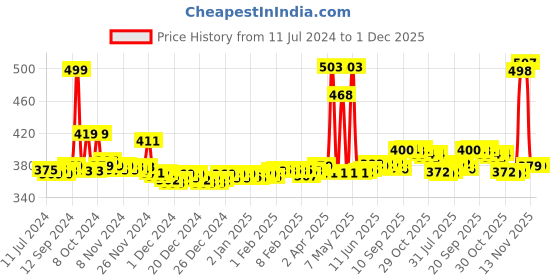 firstcry.com himalaya babycare Babyhug U Shape Muslin Nappy Set Lace Extra Small Pack Of 5 - Multicolor- 1 Qty and Himalaya Herbal Diaper Rash Cream - 50 grams- 1 Qty himalaya babycare Price History Graph from 11 Jul 2024 to 30 Nov 2025