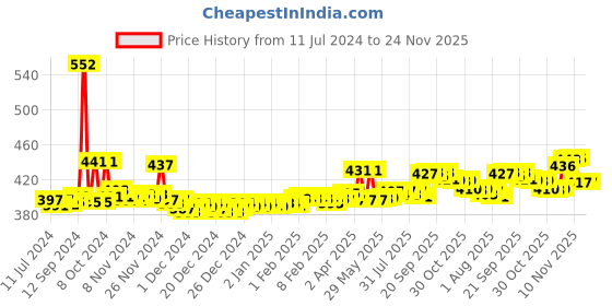 firstcry.com himalaya babycare Babyhug U Shape Muslin Nappy Set Medium Pack Of 5 - Multicolor- 1 Qty and Himalaya Herbal Diaper Rash Cream - 50 grams- 1 Qty himalaya babycare Price History Graph from 11 Jul 2024 to 23 Nov 2025