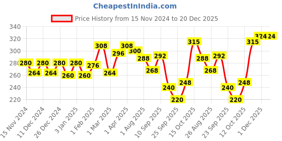 firstcry.com himalaya babycare ghee Baby Cream With Pure Cow Ghee 200ml himalaya babycare ghee Price History Graph from 15 Nov 2024 to 20 Dec 2025