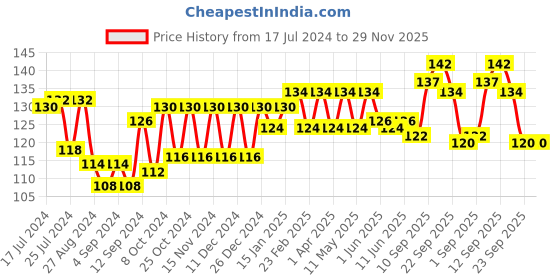 firstcry.com himalaya babycare Himalaya Baby Tummy Roll On - 40 ml himalaya babycare Price History Graph from 17 Jul 2024 to 29 Nov 2025