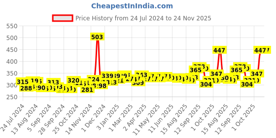firstcry.com himalaya babycare Himalaya Baby Tummy Roll  On 40 ml & Extra Moisturizing Baby Wash 400 ml Combo Offer himalaya babycare Price History Graph from 24 Jul 2024 to 23 Nov 2025