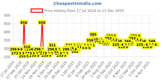 firstcry.com himalaya babycare Himalaya Herbal Diaper Rash Cream - 100 g (Pack of 2) himalaya babycare Price History Graph from 17 Jul 2024 to 11 Dec 2025