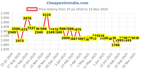 firstcry.com himalaya babycare Himalaya Herbal Total Care Baby Pant Style Diapers Extra Large - 74 Pieces (Pack of 2) himalaya babycare Price History Graph from 25 Jul 2024 to 16 Nov 2025