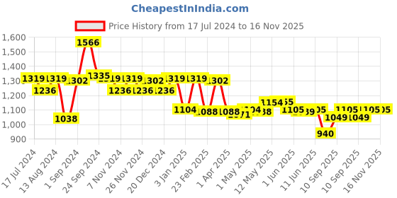 firstcry.com himalaya babycare Himalaya Total Care Baby Pants Diapers With Anti Rash Shield Extra Large - 74 Pieces himalaya babycare Price History Graph from 17 Jul 2024 to 16 Nov 2025
