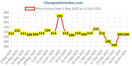 firstcry.com himalaya babycare ghee Himalaya BabycareBaby Lotion With Pure Cow Ghee - 100 ml Pack of 2 himalaya babycare ghee Price History Graph from 1 May 2025 to 21 Oct 2025
