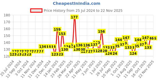 firstcry.com Himalaya Complete Care Toothpaste Pack of 2 - 150 g each himalaya Price History Graph from 25 Jul 2024 to 22 Nov 2025