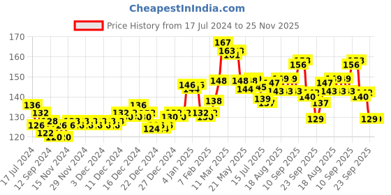 firstcry.com himalaya babycare Himalaya Extra Moisturising Baby Soap 4x75 gm (Buy 3 Get 1 Free) himalaya babycare Price History Graph from 17 Jul 2024 to 25 Nov 2025