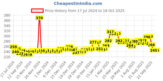 firstcry.com himalaya babycare Himalaya Extra Moisturising Baby Soap 4x75 gm (Buy 3 Get 1 Free) ( Pack of 2 ) himalaya babycare Price History Graph from 17 Jul 2024 to 17 Oct 2025