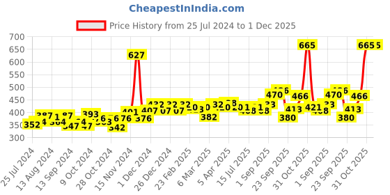 firstcry.com himalaya babycare Himalaya Extra Moisturizing Baby Wash - 400 ml (Pack of 2) himalaya babycare Price History Graph from 25 Jul 2024 to 30 Nov 2025