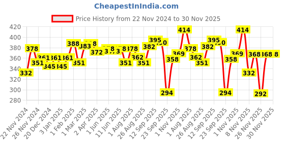firstcry.com himalaya babycare Himalaya Gentle Baby Shampoo - 600 ml himalaya babycare Price History Graph from 22 Nov 2024 to 29 Nov 2025