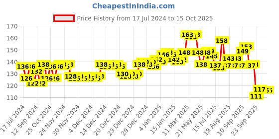 firstcry.com himalaya babycare Himalaya Gentle Baby Soap 4x75 gm (BUY 3 Get 1 Free) himalaya babycare Price History Graph from 17 Jul 2024 to 15 Oct 2025