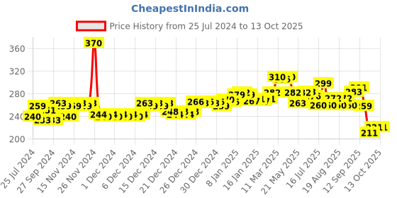 firstcry.com himalaya babycare Himalaya Gentle Baby Soap 4x75 gm (BUY 3 Get 1 Free) (Pack of 2) himalaya babycare Price History Graph from 25 Jul 2024 to 13 Oct 2025