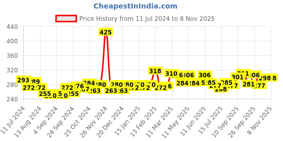 firstcry.com himalaya babycare Himalaya Germ Free Baby Laundry Wash Pouch - 1 Litre himalaya babycare Price History Graph from 11 Jul 2024 to 3 Nov 2025